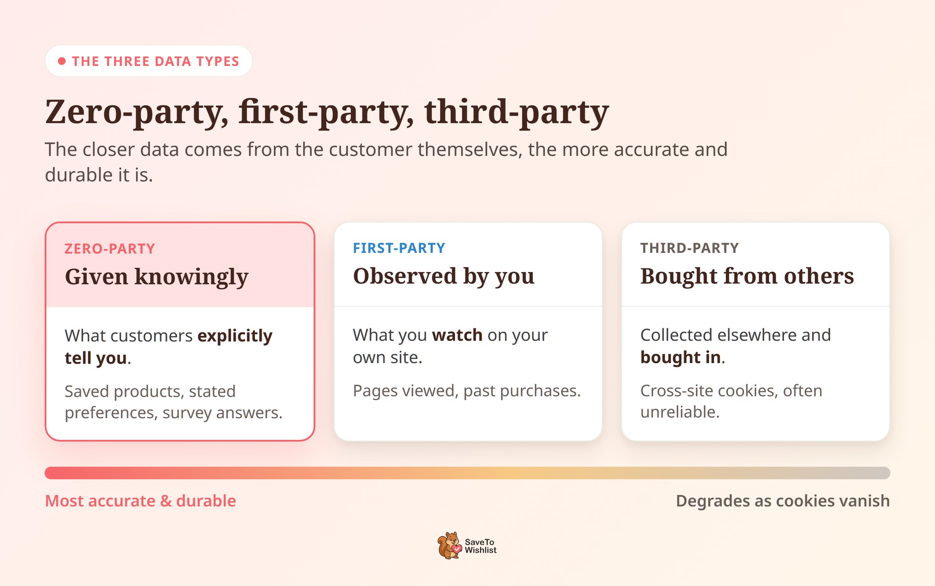 zero-party-data-three-data-types - SaveTo Wishlist Comparison of zero-party, first-party, and third-party data on a spectrum from most accurate and durable to degrading as cookies vanish.