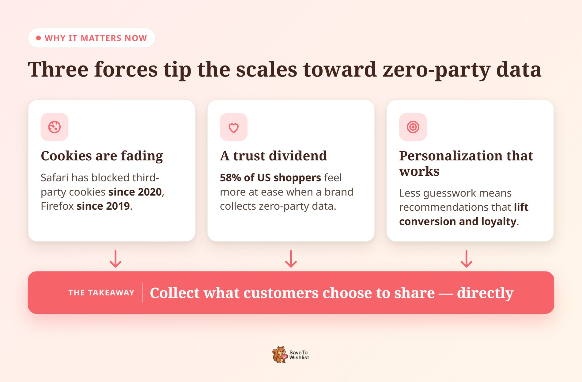 zero-party-data-why-it-matters-now - SaveTo Wishlist Three drivers (cookies fading, a 58 percent trust dividend, and personalization that works) pointing to collecting data customers share directly.